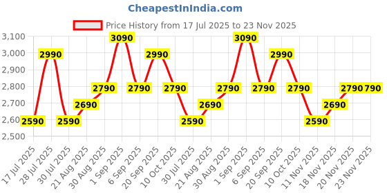 amazon.in Saregama Carvaan Mini Hindi - Music Player with 401 Pre-Loaded Retro Songs, Bluetooth/FM/AM/AUX, Type-C Charger (Oakwood Brown) Price History Graph from 17 Jul 2025 to 23 Nov 2025