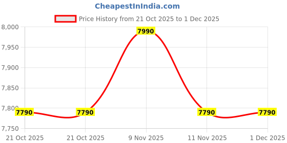 amazon.in Saregama Carvaan Premium Hindi - Portable Music Player with 5000 Preloaded Songs, FM/BT/AUX (Cobalt Blue) Price History Graph from 21 Oct 2025 to 30 Nov 2025