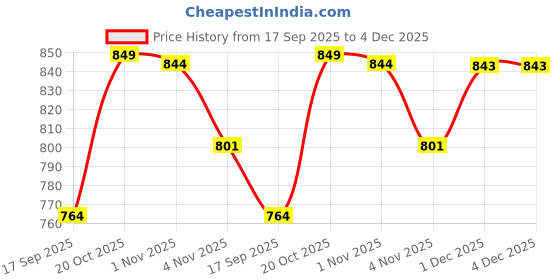 amazon.in sareya veela Women's Georgette Bandhani Printed Embroidery Saree with Unstitched Blouse Piece sareya veela Price History Graph from 17 Sep 2025 to 4 Dec 2025