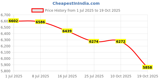 amazon.in Sargent Manufacturing 97-0425 Price History Graph from 1 Jul 2025 to 19 Oct 2025