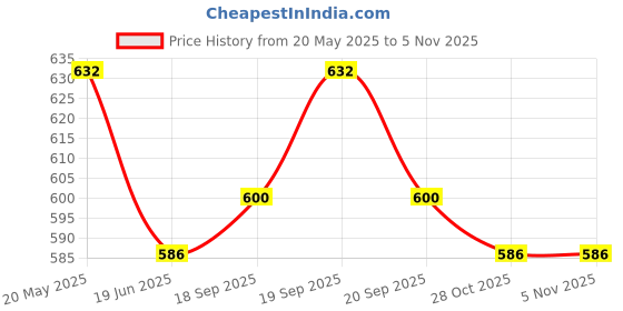 amazon.in Saridon Quick Relief Tablets, Pack of 12 Strips of 10 Tablets, 120 Tablets, White Price History Graph from 20 May 2025 to 28 Oct 2025