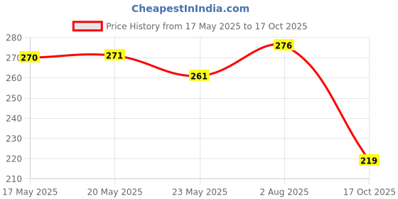 amazon.in Saridon Quick Relief Tablets, Pack of 4 Strips of 10 Tablets, 40 Tablets, White Price History Graph from 17 May 2025 to 17 Oct 2025