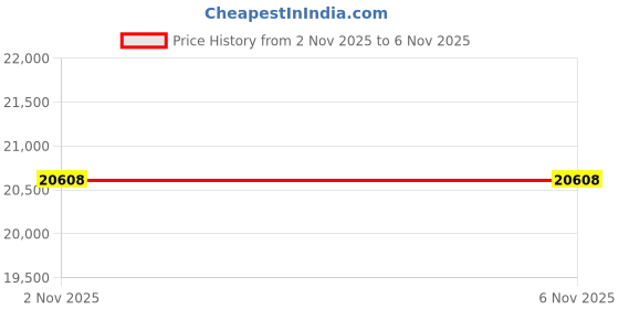 amazon.in SARO LIFESTYLE Dark Mudcloth Pouf Price History Graph from 2 Nov 2025 to 5 Nov 2025