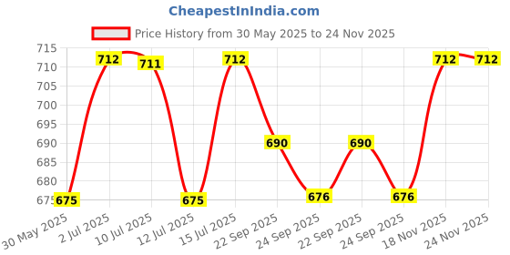 amazon.in sun-rose fashions Sarong Cover up Beach Skirt Sheer Bikini Cover up Bathing Swimwear Suit Bottom | Transparent | Plain Colors sun-rose fashions Price History Graph from 30 May 2025 to 24 Nov 2025