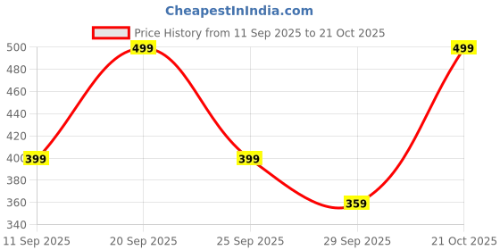 amazon.in sarose clothing Sarose Rayon Relexed Fit Palazzo Trousers for Women sarose clothing Price History Graph from 11 Sep 2025 to 21 Oct 2025