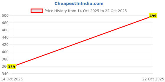 amazon.in sarose clothing Sarose Rayon Relexed Fit Palazzo Trousers for Women sarose clothing Price History Graph from 14 Oct 2025 to 22 Oct 2025