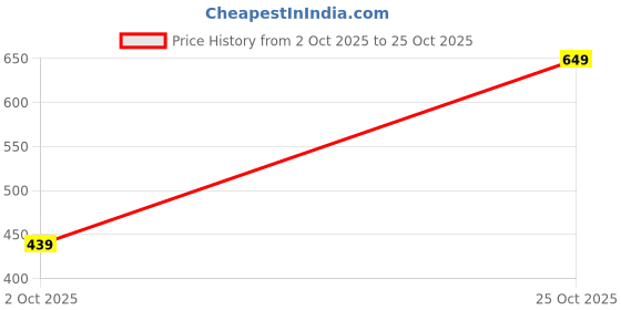 amazon.in sarose clothing Sarose Women's Cotton Stretchable Trousers sarose clothing Price History Graph from 2 Oct 2025 to 25 Oct 2025