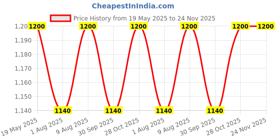 amazon.in sarrah 10Pcs of 200 GRAM Swimming Pools Chlorine Tablets sarrah Price History Graph from 19 May 2025 to 23 Nov 2025