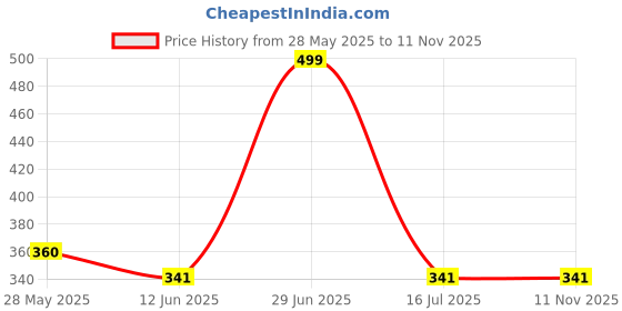 amazon.in sarrah 20 pcs 5 Inches Orbital High Grit Sanding Discs, 80, 120 Grits 8 Hole Orbital Sandpaper with Loop for Power Random Orbit Sander sarrah Price History Graph from 28 May 2025 to 11 Nov 2025