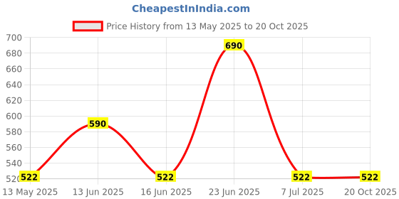 amazon.in sarrah 20 Pieces 5 Inches Orbital High Grit Sanding Disc, 400, 600, 800, 1000, 2000 Grits 8 Hole Sandpaper with Loop for Power Random Orbit Sander sarrah Price History Graph from 13 May 2025 to 20 Oct 2025
