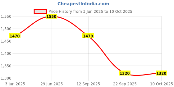 amazon.in sarrah 50 Pieces 5 Inches Orbital High Grit Sanding Disc, 1000 1200 1500 2000 3000 Grits 8 Hole Sandpaper with Loop for Power Random Orbit Sander Price History Graph from 3 Jun 2025 to 9 Oct 2025