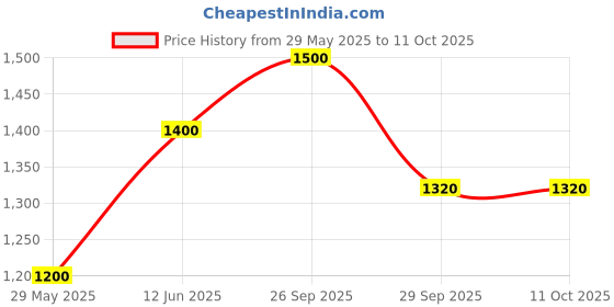 amazon.in sarrah 9x11 inches Electro Coated Sandpaper Grit 3000,5000,7000,10000-8 Nos (Each Grit Two Pcs - 8 Nos) sarrah Price History Graph from 29 May 2025 to 11 Oct 2025