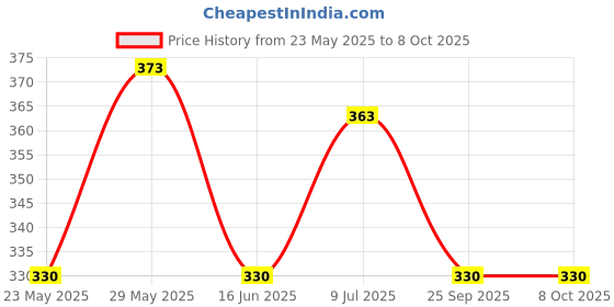 amazon.in SARRAH and SONS 10PCS 5 Inch Sanding Discs, 8 Holes Hook and Loop - Grit Assorted Sandpaper, Random Orbital Sander Round Sand Paper, 125mm Sandpaper Sheets. (Grit 2000) Price History Graph from 23 May 2025 to 8 Oct 2025