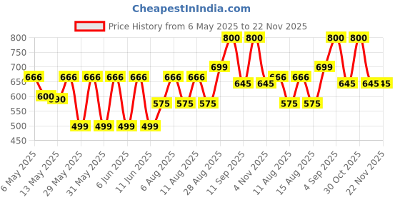 amazon.in sarrah and sons Metal with Nylon Fibre Swimming Pool Brush Algae Remover Scrubber (18 Inch) sarrah and sons Price History Graph from 6 May 2025 to 22 Nov 2025