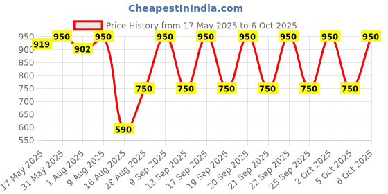 amazon.in Sarrah and sons Swimming Pool Leaf Rake Heavy-Duty Maintenance with Deep (Blue) sarrah and sons Price History Graph from 17 May 2025 to 6 Oct 2025