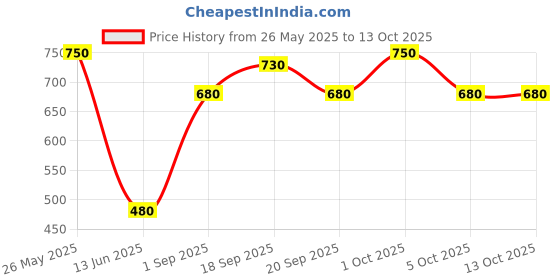 amazon.in Sarrah and sons Swimming Pool Professional Chlorine TCCA 90 Granules (1 kg) Price History Graph from 26 May 2025 to 13 Oct 2025