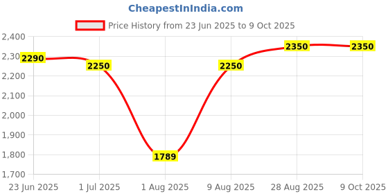 amazon.in Sarrah and sons Swimming Pool Professional Chlorine TCCA 90% Granules (5 kg) Price History Graph from 23 Jun 2025 to 9 Oct 2025