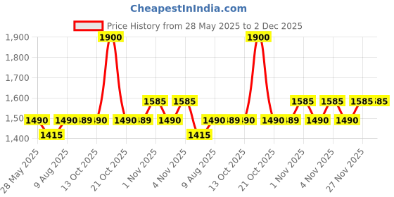 amazon.in Sarrah and sons Swimming Pool Vacuum Head on Wheel sarrah Price History Graph from 28 May 2025 to 2 Dec 2025