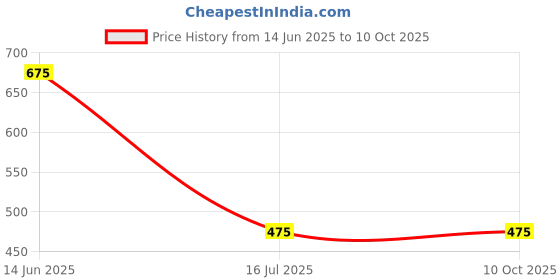 amazon.in Sarrah Sand Paper Wet or Dry (Black) - Assorted Set 20 Sheets 80; 100; 150; 220; 320; 400; 600; 1000; 1500; 2000 Grit sarrah Price History Graph from 14 Jun 2025 to 10 Oct 2025