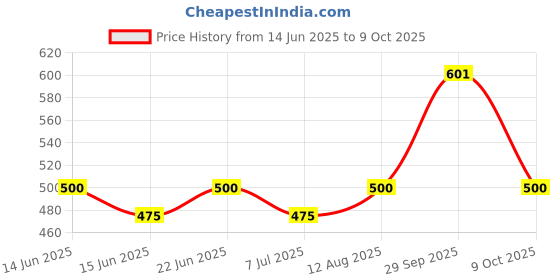 amazon.in sarrah Swimming Pool Algicide Powder 1 Kg (My Water has Gone Green with Algae! What do I do? - Step by Step) sarrah Price History Graph from 14 Jun 2025 to 9 Oct 2025