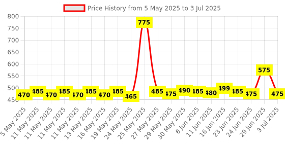 amazon.in sarrah Swimming Pool Deep Leaf Net Standard Heavy Duty Pool Cleaning Tool Swimming Pool net 19'' Price History Graph from 5 May 2025 to 3 Jul 2025
