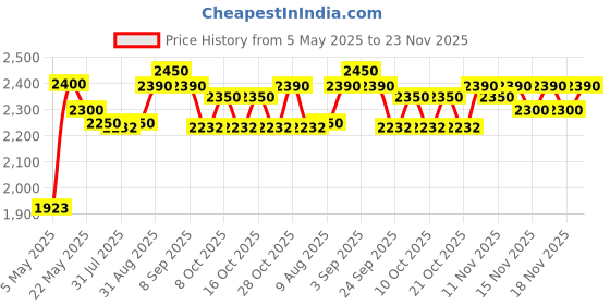 amazon.in sarrah Swimming Pool Water Purifier Dose Chlorine TCCA 90 granules TCCA90 Granulars (5 kg) sarrah Price History Graph from 5 May 2025 to 23 Nov 2025