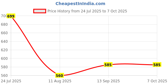 amazon.in Sarru Automation TH2 Ceiling Fan Humming Less Remote Regulator. Price History Graph from 24 Jul 2025 to 7 Oct 2025