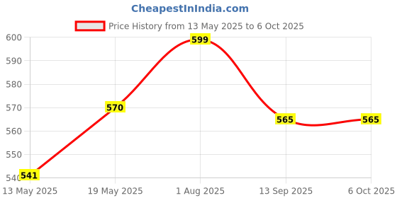 amazon.in Sarru FL1 Electronic One Remote Fan Regulator and One Remote Light On/Off Switch Controller with 9 Fan Speed Regulation and Sleep Mode. Price History Graph from 13 May 2025 to 6 Oct 2025