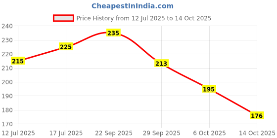 amazon.in SARTE 10 mm Side Window Chrome Beading Roll for All Cars Universal (5 Meter Approx) Price History Graph from 12 Jul 2025 to 14 Oct 2025
