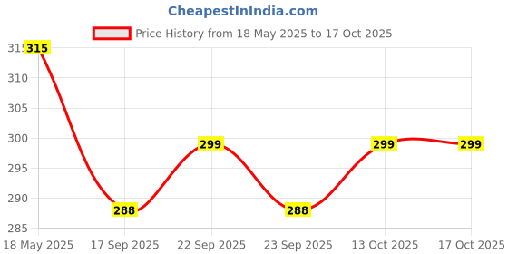 amazon.in SARTE 3R Car Reflective Sticker Stick-On Red Warning Safety Reflector Strips For All Cars & Bike (Red-Set of 1) Price History Graph from 18 May 2025 to 17 Oct 2025
