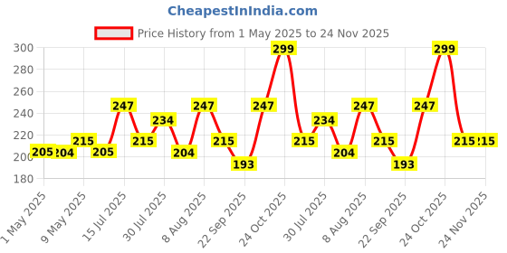 amazon.in SARTE All Purpose Cap with Strap (Black) Price History Graph from 1 May 2025 to 23 Nov 2025
