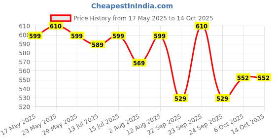 amazon.in SARTE BS-X2 Mesh Ventilation Car Wooden Back Rest/Lumbar Cushion with Elastic & Belt Support for Car Seat. Price History Graph from 17 May 2025 to 13 Oct 2025