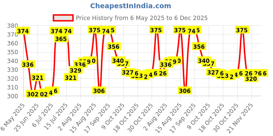 amazon.in SARTE Car Anti Fog Film Car Rearview Mirror Films Anti-Rain Fog Waterproof Anti-Glare, Anti-Scratch PET Material Film And Blind Spot Mirror For Car (2 PCs Oval + 2 PCs Square + 2Pc Mirror) Combo Pack sarte Price History Graph from 6 May 2025 to 5 Dec 2025