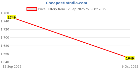 amazon.in SARTE Car Backrest Cushion Lumbar Support for Car Seat Back Support, Headrest Cushion Neck Rest Pillow with Memory Form for Back & Neck Pain Relief Soft Cushion with Washable Cover Combo (Beige) Price History Graph from 12 Sep 2025 to 6 Oct 2025