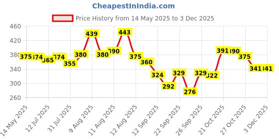 amazon.in SARTE Car Dashboard Mat Anti-Slip Rubber Pad with Phone Holder Universal Non Slip Car Dashboard Sticky Adhesive Mat for Phones Sunglasses Keys(Black/Grey) Chess Design (Black/Grey) sarte Price History Graph from 14 May 2025 to 2 Dec 2025