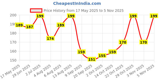amazon.in Sarte Car Drink Holder Foldable Cup Bottle Holders Glass Cup Can for All Car & Truck (Black) Price History Graph from 17 May 2025 to 2 Nov 2025