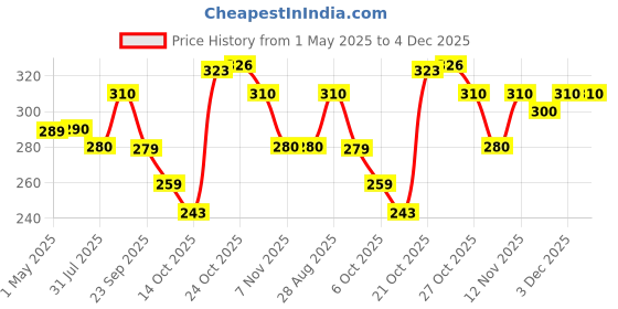 amazon.in SARTE Car Long Range AM/FM Replacement Audio Antenna Compatible for Car i20, baleno, Swift, Verna, New i10, Grand, City, Jazz, cr-v (Black) sarte Price History Graph from 1 May 2025 to 4 Dec 2025
