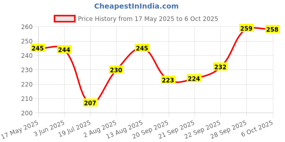 amazon.in SARTE Car Mini Dustbin With Lid Perfect For Car Trash Bin And Dustbin Holder For Car (Pack of 1) Price History Graph from 17 May 2025 to 6 Oct 2025