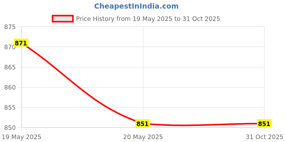 amazon.in SARTE Car Neck Rest with Pillow Cushion for All Cars Tan Colour (Set of 4) Price History Graph from 19 May 2025 to 30 Oct 2025