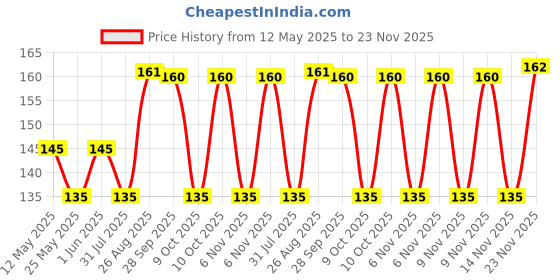amazon.in Sarte Motorcycle Bike Helmet 6 Holder Hooks Net Jali Bungee Luggage Cargo Mesh Net (20 x 20cm) sarte Price History Graph from 12 May 2025 to 23 Nov 2025