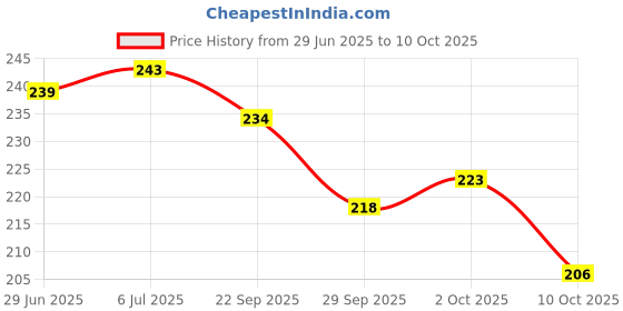 amazon.in SARTE Multi Purpose Steel Key Lock for Bike, Helmet, Luggage, Anti Lock with Computerizes 2 Keys Advance Cable Wire Lock (Random Design) Price History Graph from 29 Jun 2025 to 10 Oct 2025