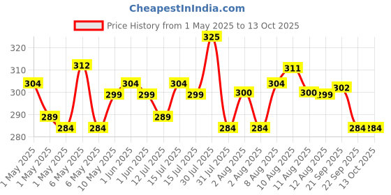 amazon.in SARTE Multi-Use Lock for Bike, Cycle, Helmet, Luggage, Anti Lock with Advance Cable Wire Lock | Unfinished (Multi) sarte Price History Graph from 1 May 2025 to 12 Oct 2025