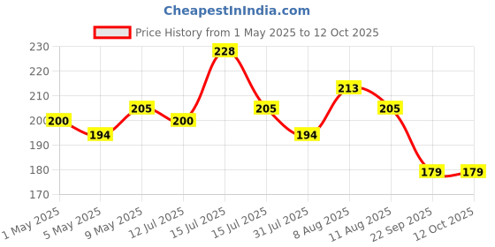 amazon.in SARTE Rubber Gear Shifter Sock Boot Shoe Protector Cover (Random Color, 3 Pcs) Price History Graph from 1 May 2025 to 12 Oct 2025