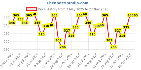 amazon.in SARTE SA09DL9 Universal Wireless Car Door Open Light, Doors Warning 5 Led Lights Indicator For All Cars (4 PCS) sarte Price History Graph from 3 May 2025 to 27 Nov 2025