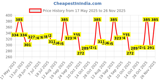 amazon.in SARTE SA15K15 Car Steering Knob | Steering Wheel Knob | Steering Spinner Knob | Power Steering Knob For Al Cars (1 Pcs | RANDOM DESIGN) Price History Graph from 17 May 2025 to 26 Nov 2025