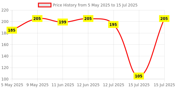 amazon.in SARTE SA72T72 Car Fog Light Switch | Car Switch Button | Car On Off Switch | Rocker Switch | Car Dashboard Switch (12V 20A | 6 Pin) (2 PCS) Price History Graph from 5 May 2025 to 15 Jul 2025