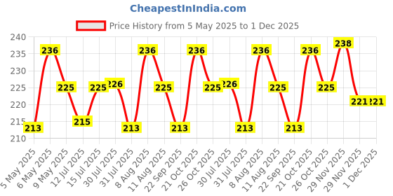 amazon.in SARTE Side Window Chrome Beading Roll Custom Plated Decoration Trim Strip Line Car Door Fender Interior DIY Moulding Trimming Universal for car (10mm, 5m, Silver) Price History Graph from 5 May 2025 to 1 Dec 2025