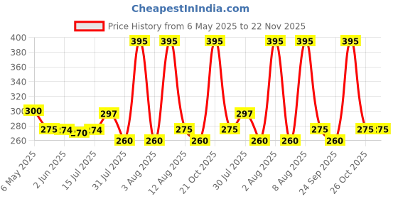 amazon.in SARTE TPU Goggle Mask Anti Scratch UV Protective Open Face & Eyewear Windproof Dirt Shield Adjustable Strap Soft Foam Padded Detachable for Cycling Bike Off Road Racing Riding Unisex (Black) sarte Price History Graph from 6 May 2025 to 22 Nov 2025