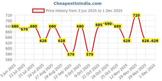 amazon.in SARTE Universal Motorcycle Bike Side Bag/Carrier Saddle Bag/Travel Bag with Clip Locks, Waterproof & Compatible with All Bikes Black Colour (Set of 1) sarte Price History Graph from 3 Jun 2025 to 29 Nov 2025