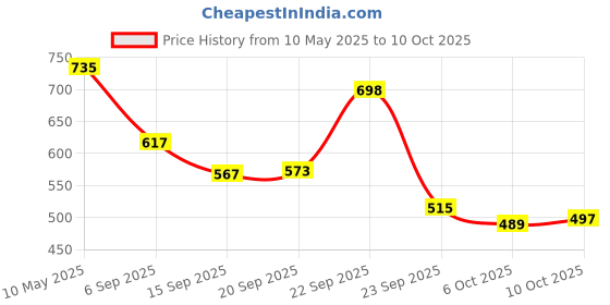 amazon.in SARTE Wet & Dry Handheld Vacuum Cleaner 2 in 1 with HEPA Filter, Portable Powerful Vacuum Attached 5m Wire Cord, Lightweight with Deep Cleaning Attachments for Car & Home (Red) sarte Price History Graph from 10 May 2025 to 10 Oct 2025